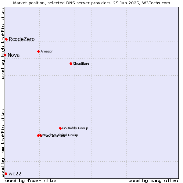 Market position of RcodeZero vs. we22 vs. Nova