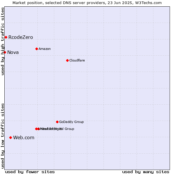 Market position of Web.com vs. RcodeZero vs. Nova