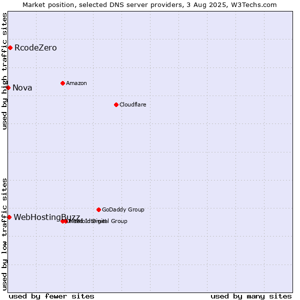 Market position of RcodeZero vs. WebHostingBuzz vs. Nova