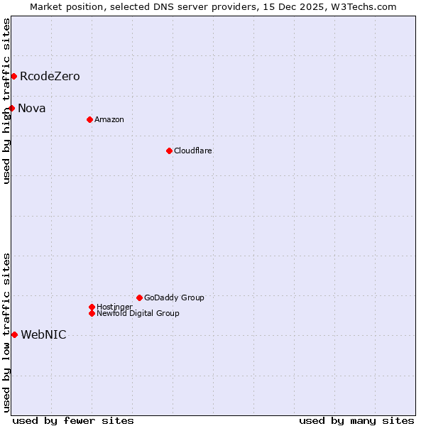 Market position of WebNIC vs. RcodeZero vs. Nova