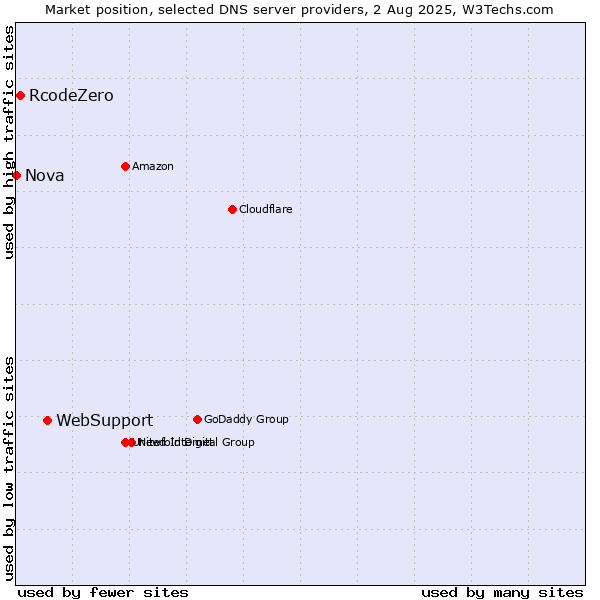 Market position of WebSupport vs. RcodeZero vs. Nova