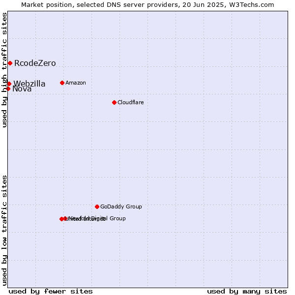 Market position of RcodeZero vs. Webzilla vs. Nova