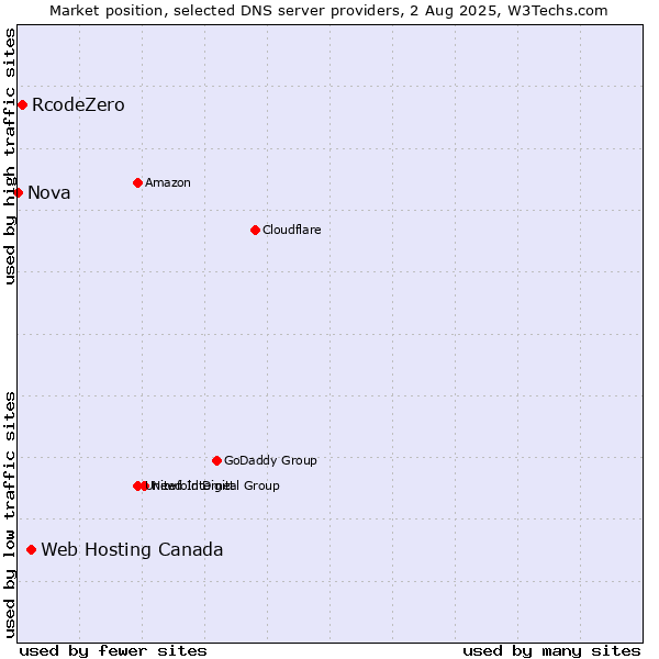 Market position of Web Hosting Canada vs. RcodeZero vs. Nova