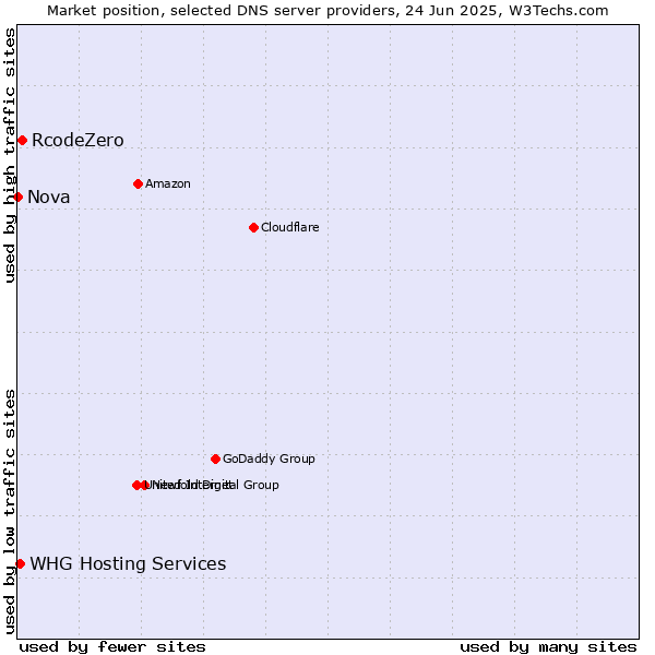 Market position of RcodeZero vs. WHG Hosting Services vs. Nova