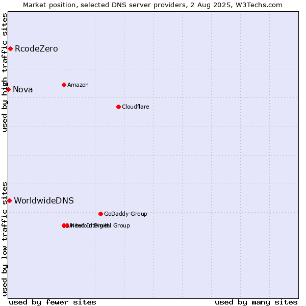 Market position of RcodeZero vs. WorldwideDNS vs. Nova