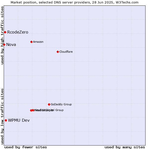 Market position of WPMU Dev vs. RcodeZero vs. Nova