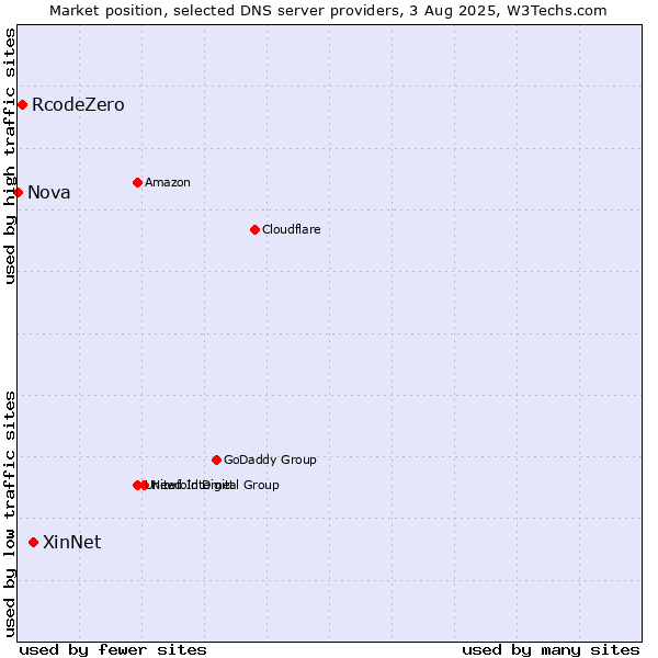 Market position of XinNet vs. RcodeZero vs. Nova