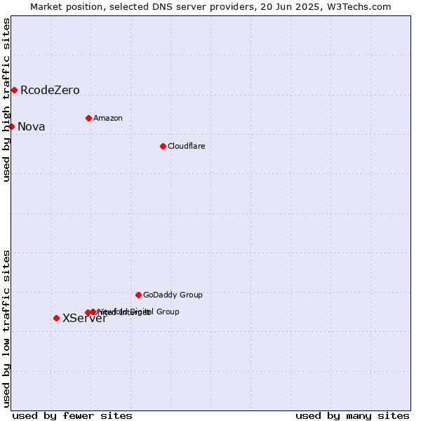 Market position of XServer vs. RcodeZero vs. Nova