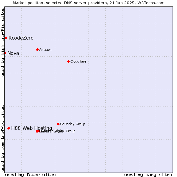 Market position of H88 Web Hosting vs. RcodeZero vs. Nova