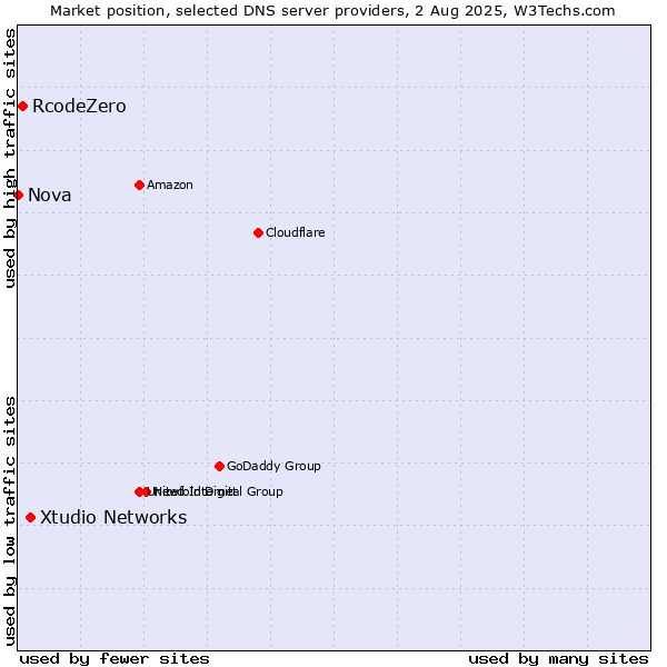 Market position of Xtudio Networks vs. RcodeZero vs. Nova