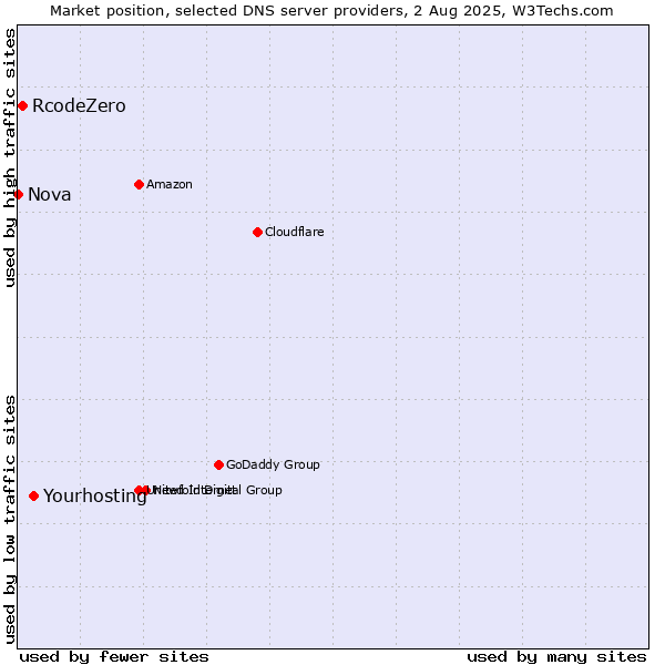 Market position of Yourhosting vs. RcodeZero vs. Nova