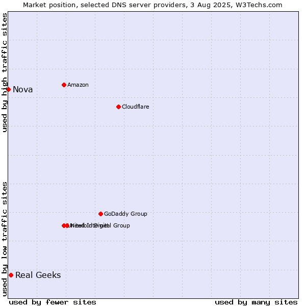 Market position of Real Geeks vs. Nova
