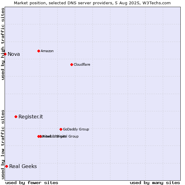 Market position of Register.it vs. Real Geeks vs. Nova