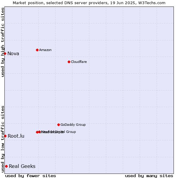 Market position of Real Geeks vs. Root.lu vs. Nova