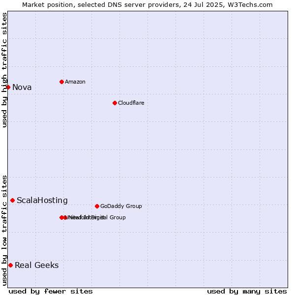 Market position of ScalaHosting vs. Real Geeks vs. Nova