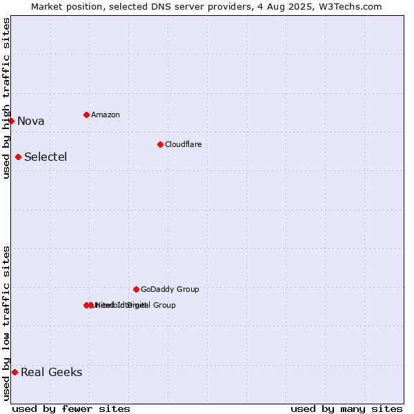 Market position of Selectel vs. Real Geeks vs. Nova