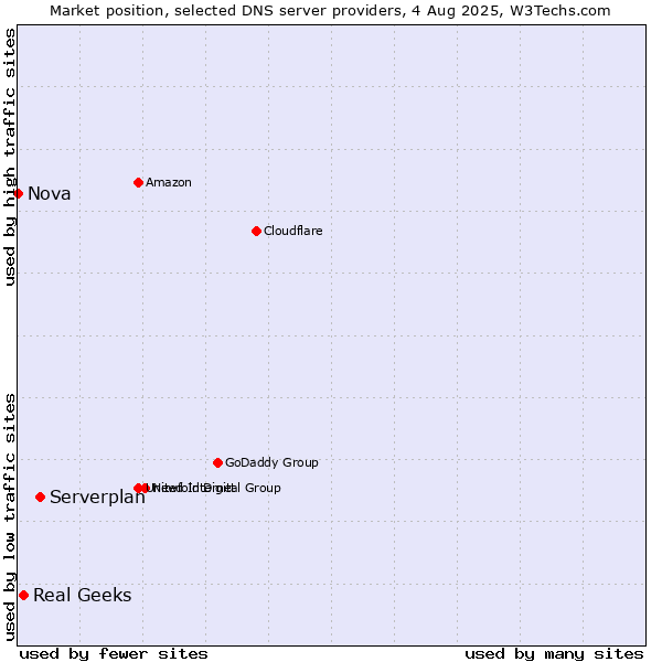 Market position of Serverplan vs. Real Geeks vs. Nova