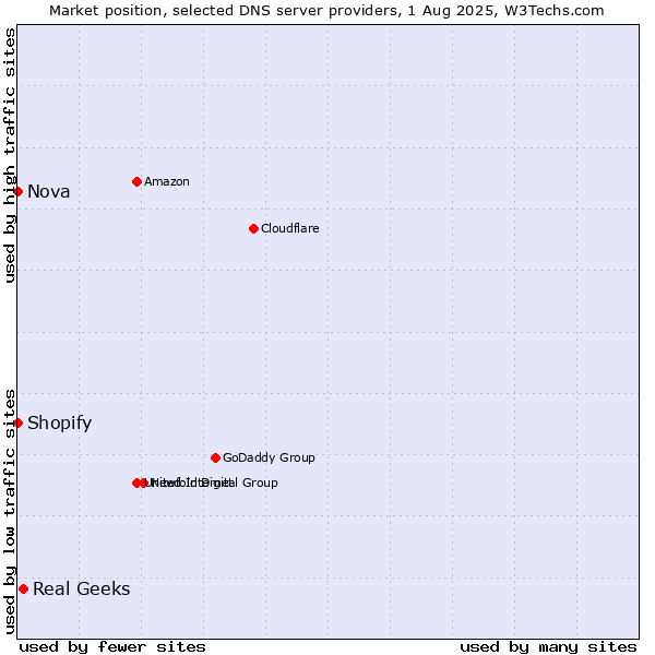 Market position of Real Geeks vs. Shopify vs. Nova