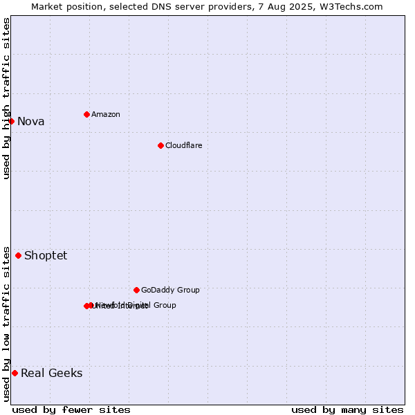 Market position of Shoptet vs. Real Geeks vs. Nova