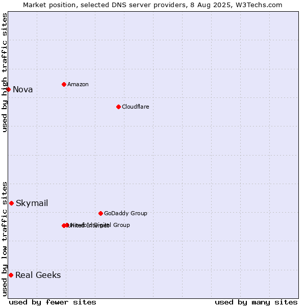 Market position of Skymail vs. Real Geeks vs. Nova