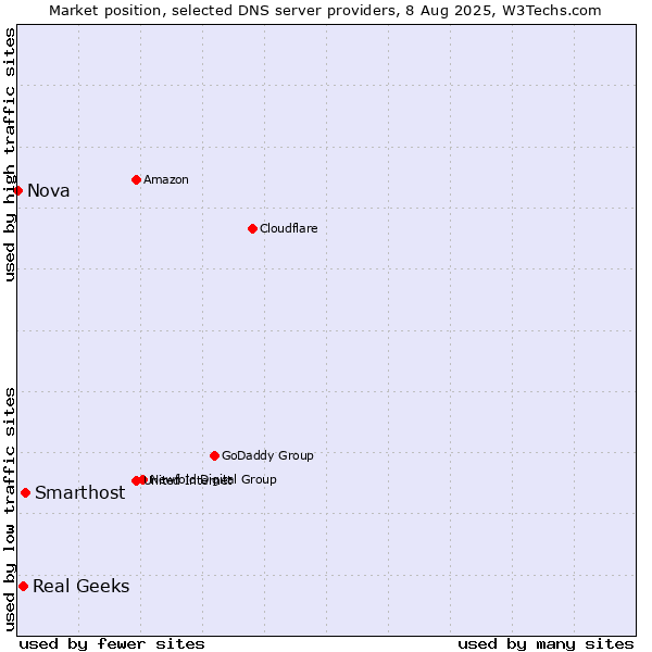 Market position of Smarthost vs. Real Geeks vs. Nova