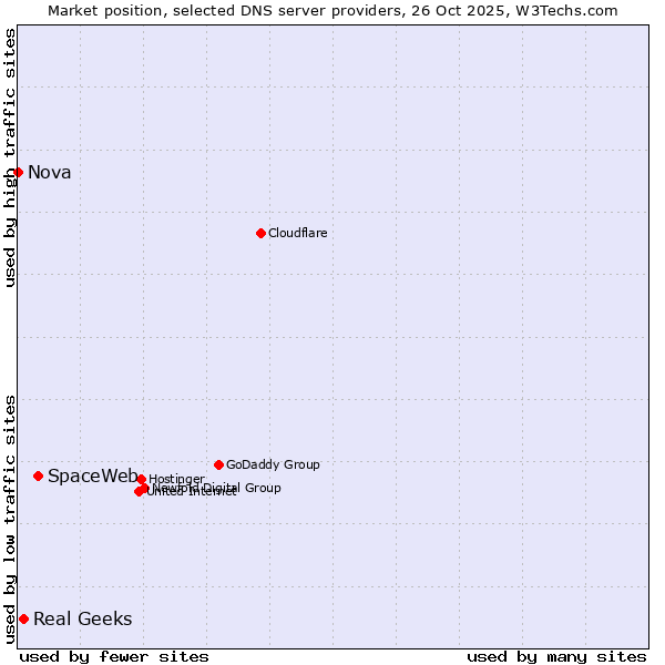 Market position of SpaceWeb vs. Real Geeks vs. Nova