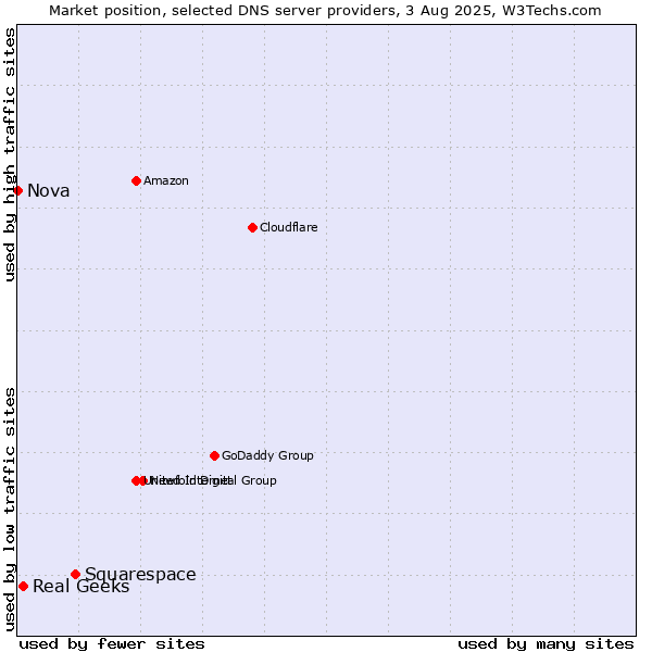 Market position of Squarespace vs. Real Geeks vs. Nova