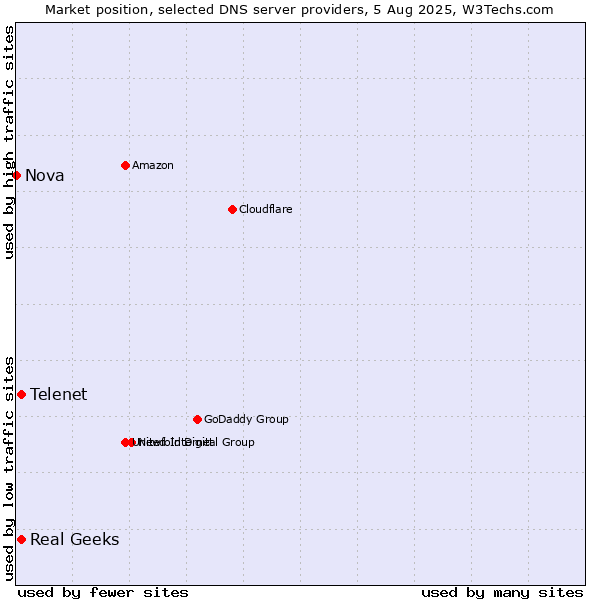 Market position of Telenet vs. Real Geeks vs. Nova