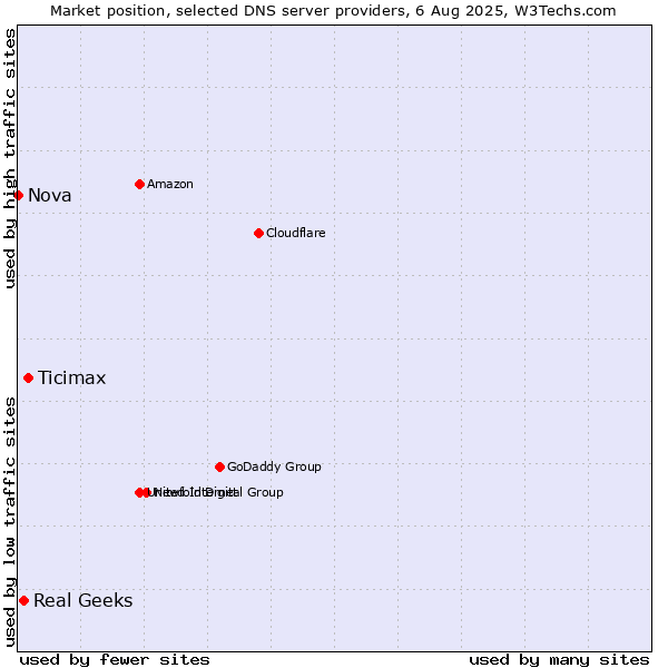 Market position of Ticimax vs. Real Geeks vs. Nova
