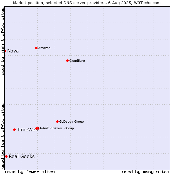 Market position of TimeWeb vs. Real Geeks vs. Nova