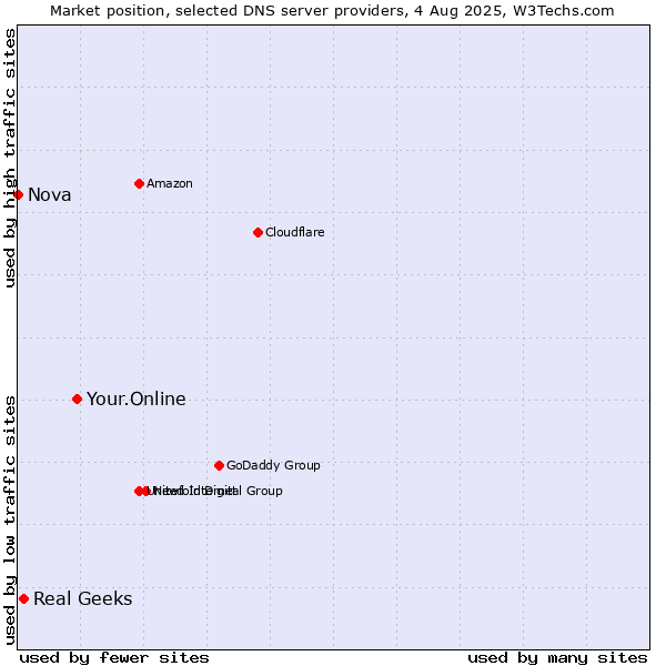 Market position of Your.Online vs. Real Geeks vs. Nova