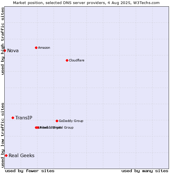 Market position of TransIP vs. Real Geeks vs. Nova