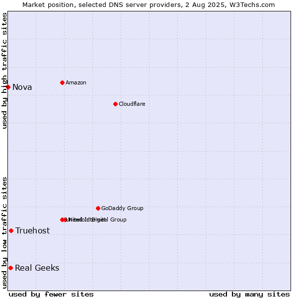 Market position of Truehost vs. Real Geeks vs. Nova