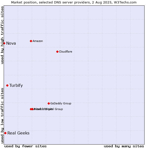 Market position of Turbify vs. Real Geeks vs. Nova