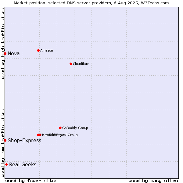 Market position of Real Geeks vs. Nova vs. Shop-Express