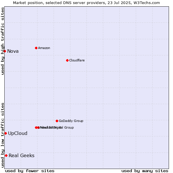 Market position of UpCloud vs. Real Geeks vs. Nova