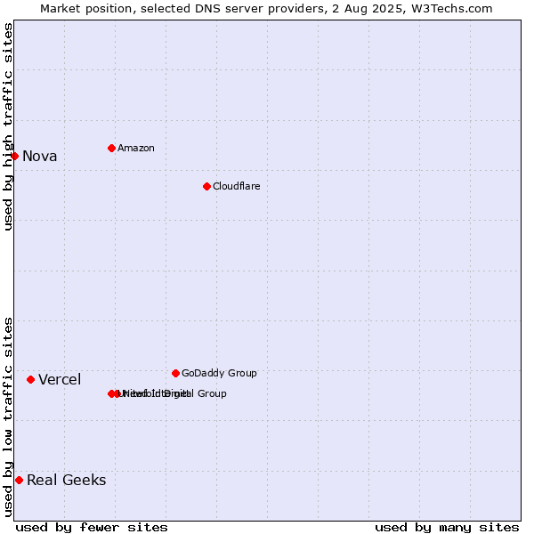 Market position of Vercel vs. Real Geeks vs. Nova