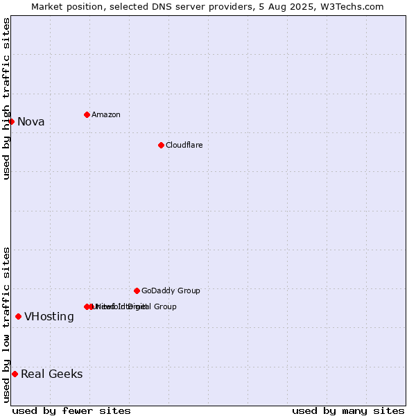 Market position of VHosting vs. Real Geeks vs. Nova