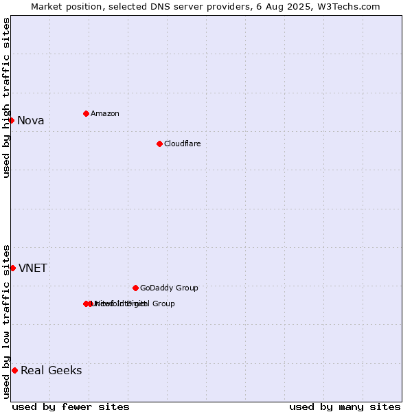 Market position of Real Geeks vs. VNET vs. Nova