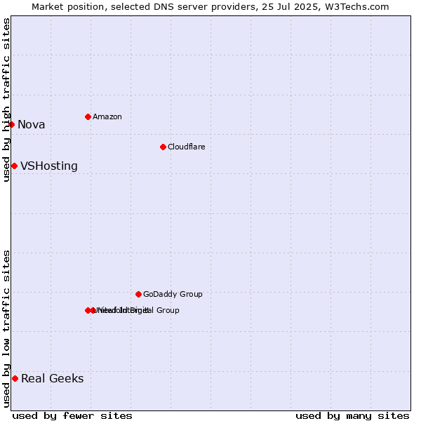 Market position of Real Geeks vs. VSHosting vs. Nova