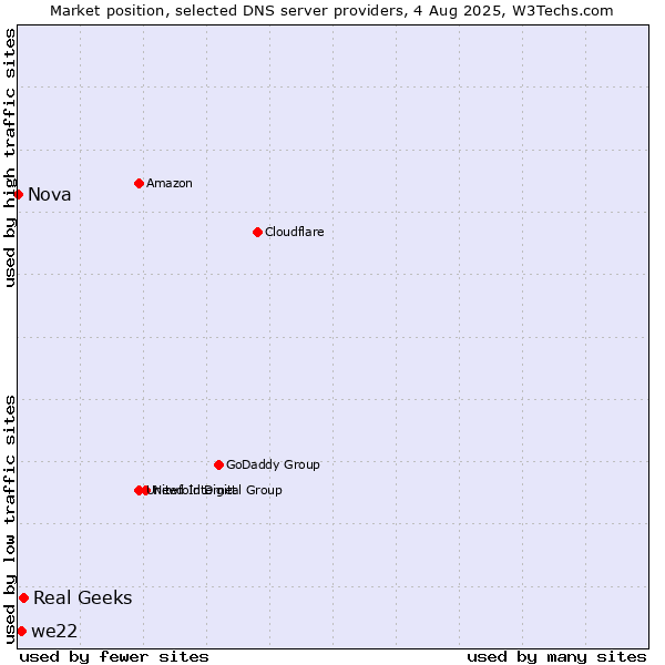 Market position of Real Geeks vs. we22 vs. Nova