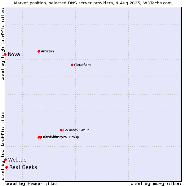 Market position of Real Geeks vs. Web.de vs. Nova