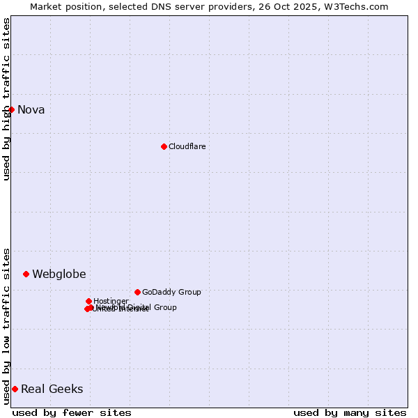 Market position of Webglobe vs. Real Geeks vs. Nova