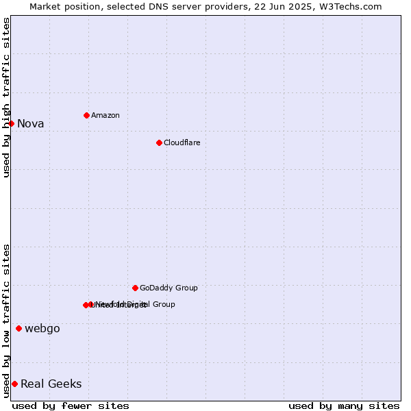 Market position of webgo vs. Real Geeks vs. Nova