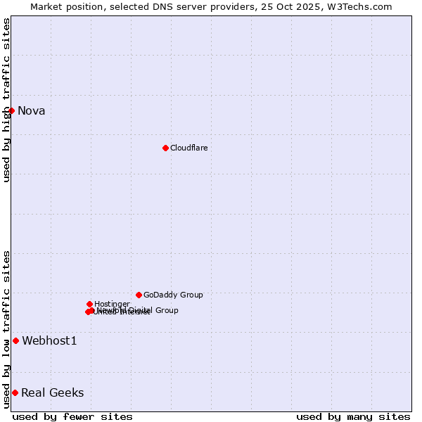 Market position of Webhost1 vs. Real Geeks vs. Nova