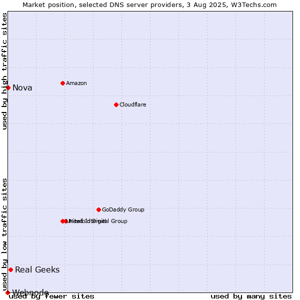 Market position of Real Geeks vs. Nova vs. Webnode