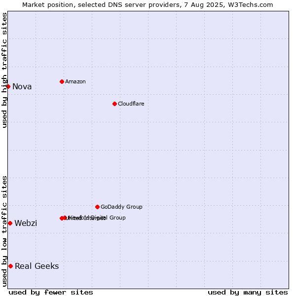 Market position of Real Geeks vs. Webzi vs. Nova