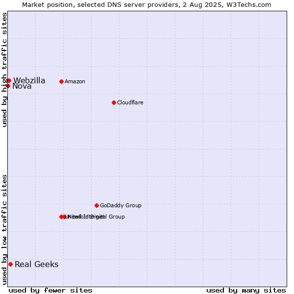 Market position of Real Geeks vs. Webzilla vs. Nova