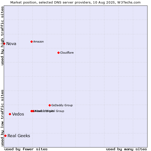Market position of Vedos vs. Real Geeks vs. Nova