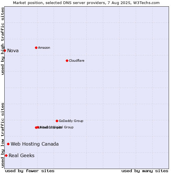 Market position of Web Hosting Canada vs. Real Geeks vs. Nova